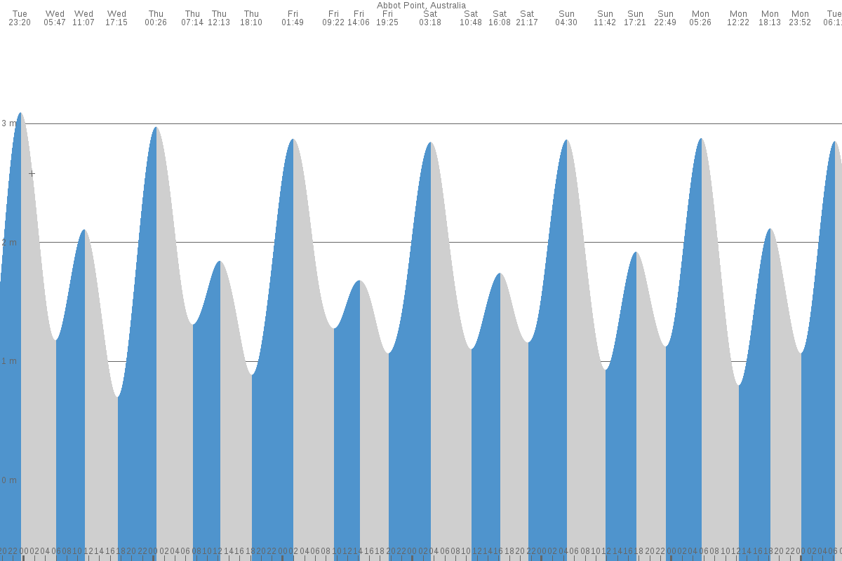 Abbot Point tide chart