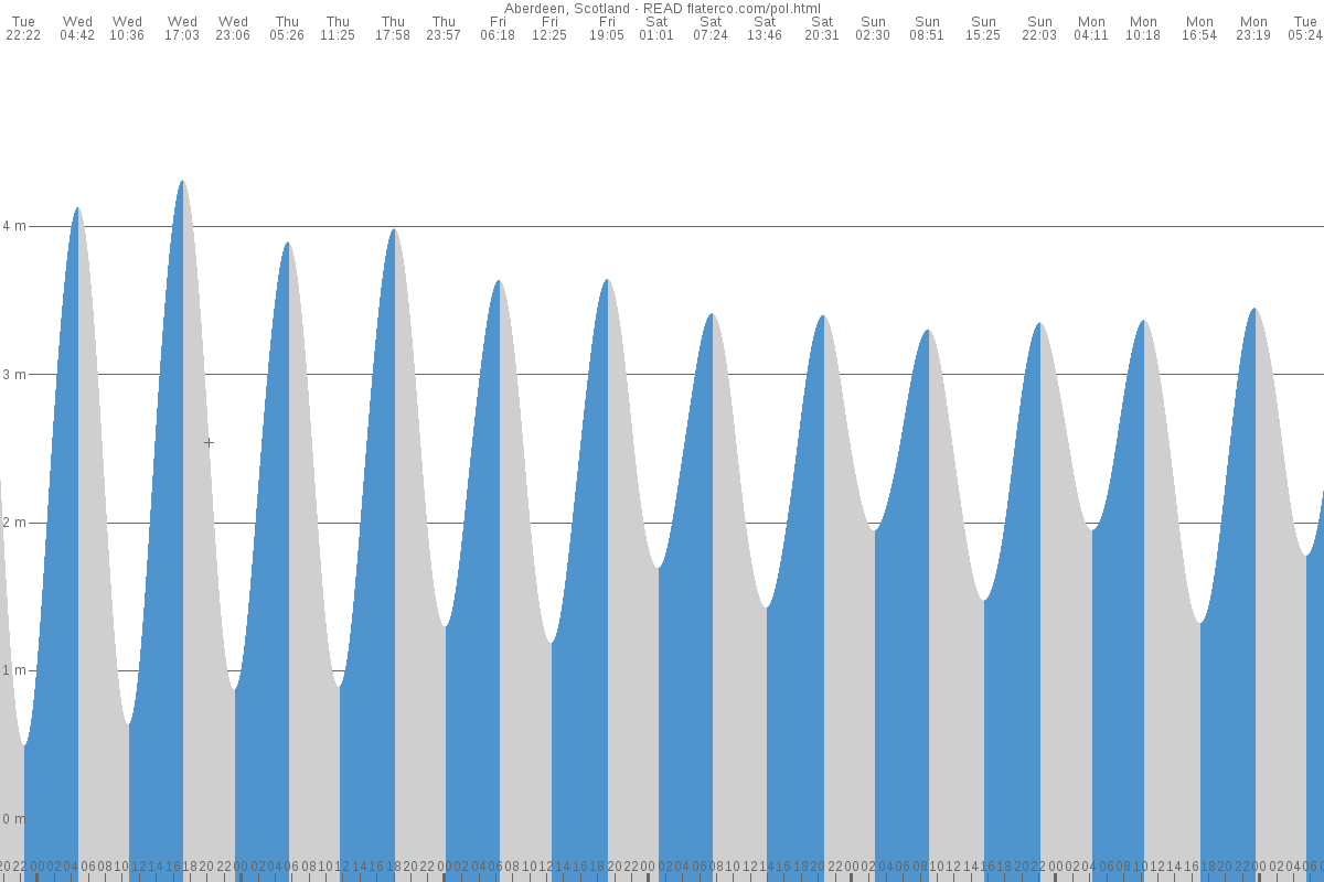 Newtonhill tide chart