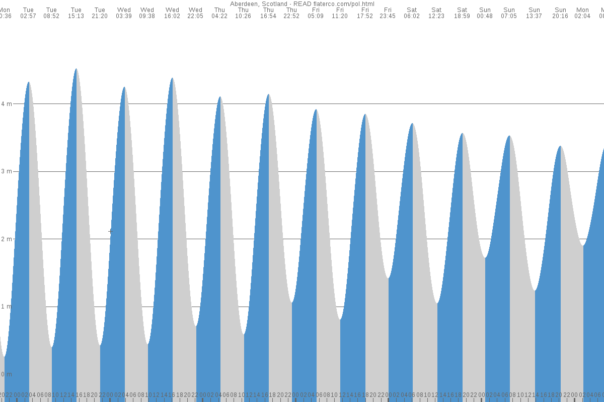 Inverness tide chart