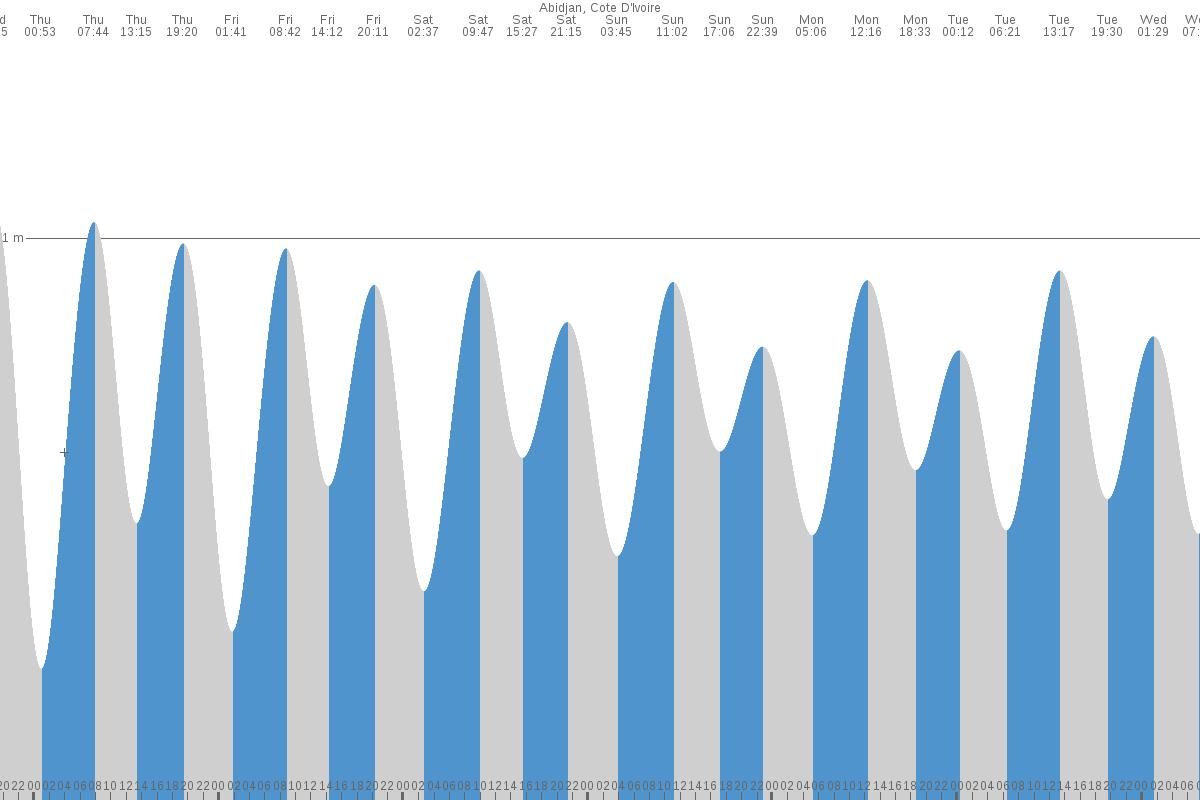 San-Pédro tide chart