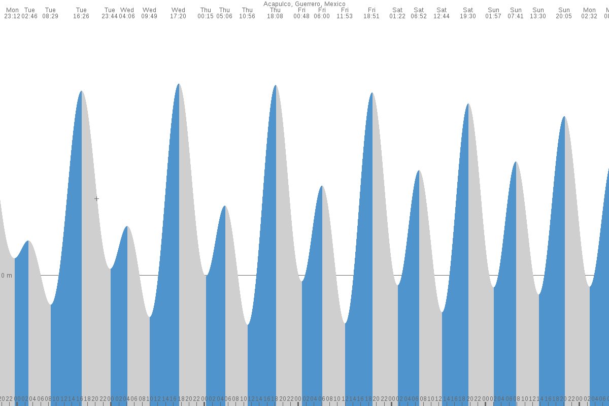 Acapulco tide chart