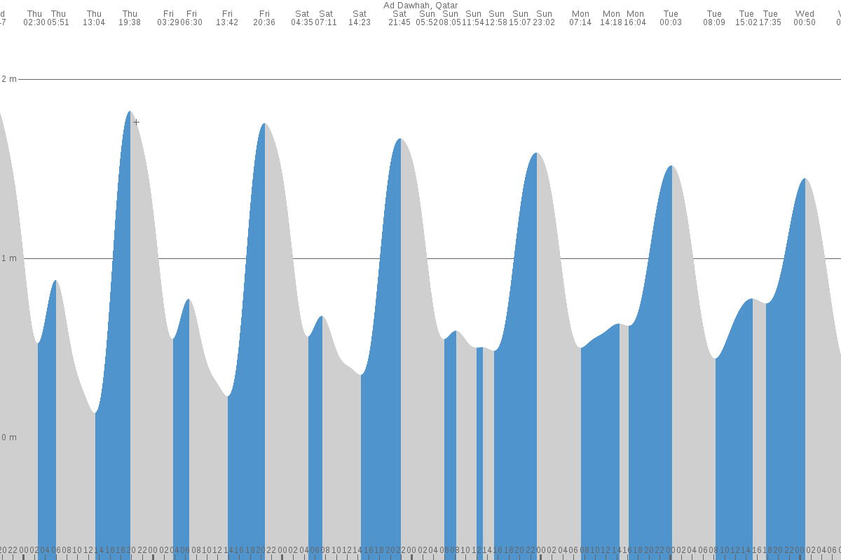 Doha tide chart