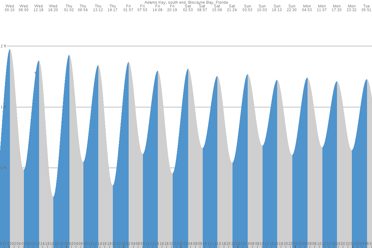 Adams Key tide chart