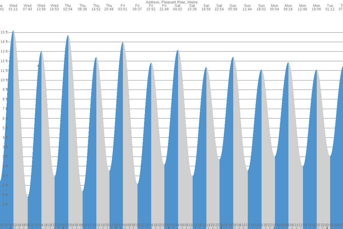 Addison tide chart