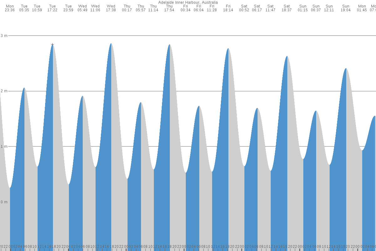 Adelaide tide chart