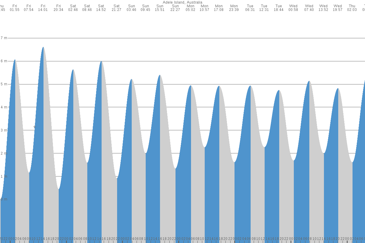Adèle Island tide chart