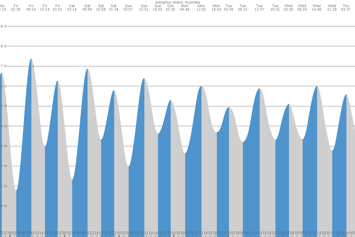 Adolphus Island tide chart