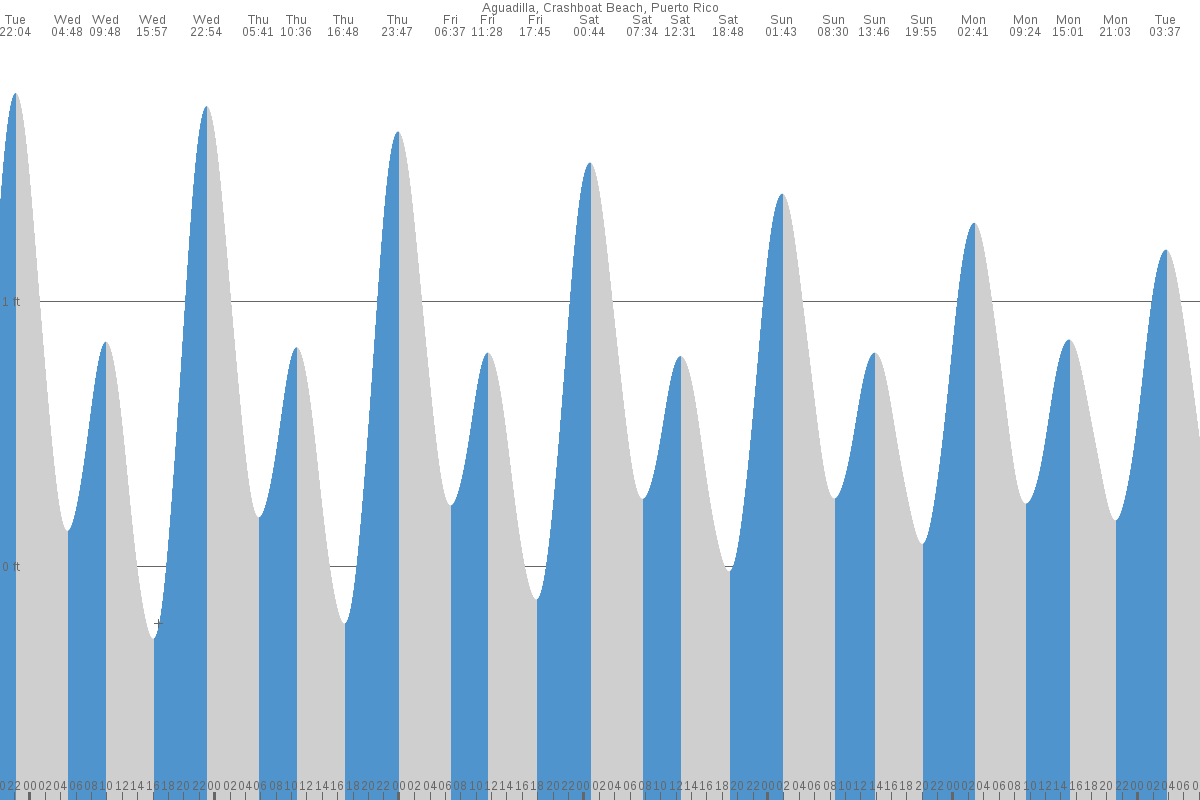 Aguadilla tide chart