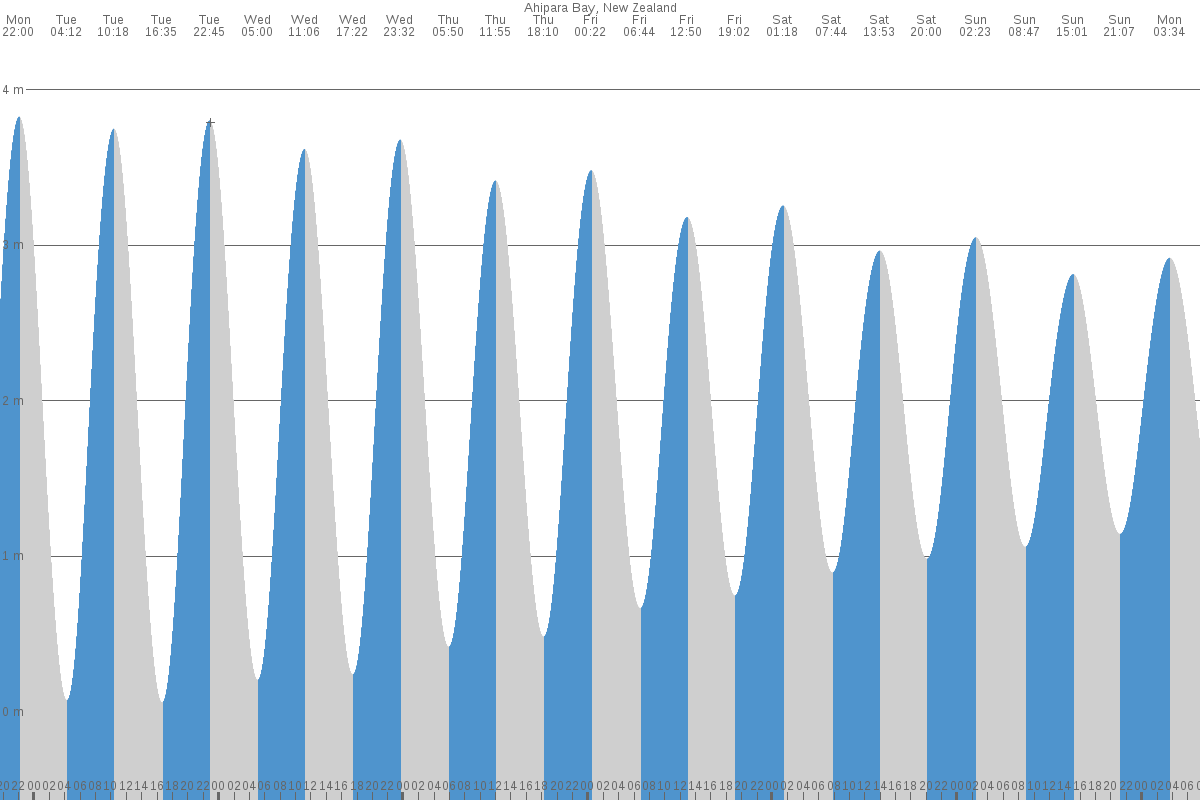 Ahipara tide chart