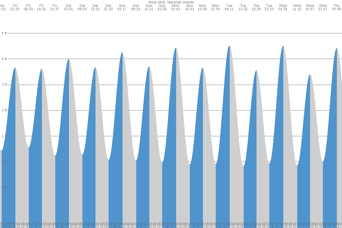 Ailuk tide chart