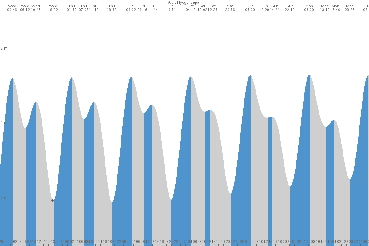 Aioi-shi tide chart