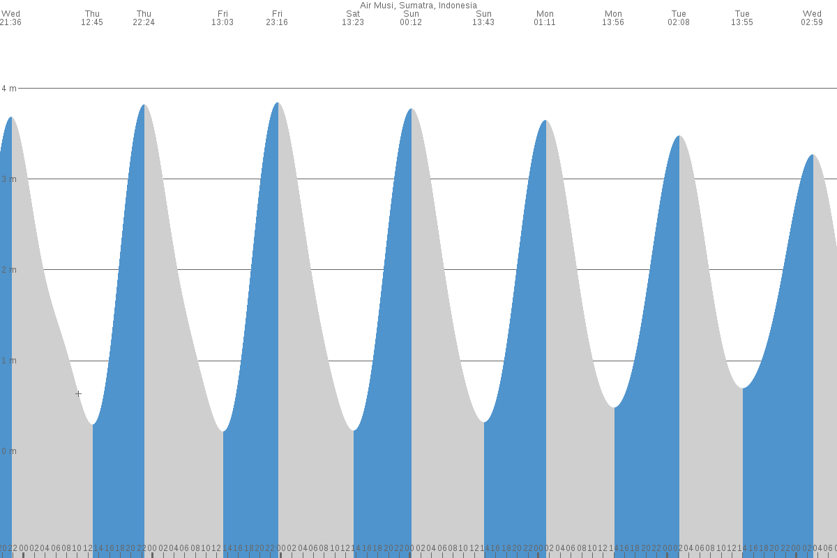 Krui tide chart