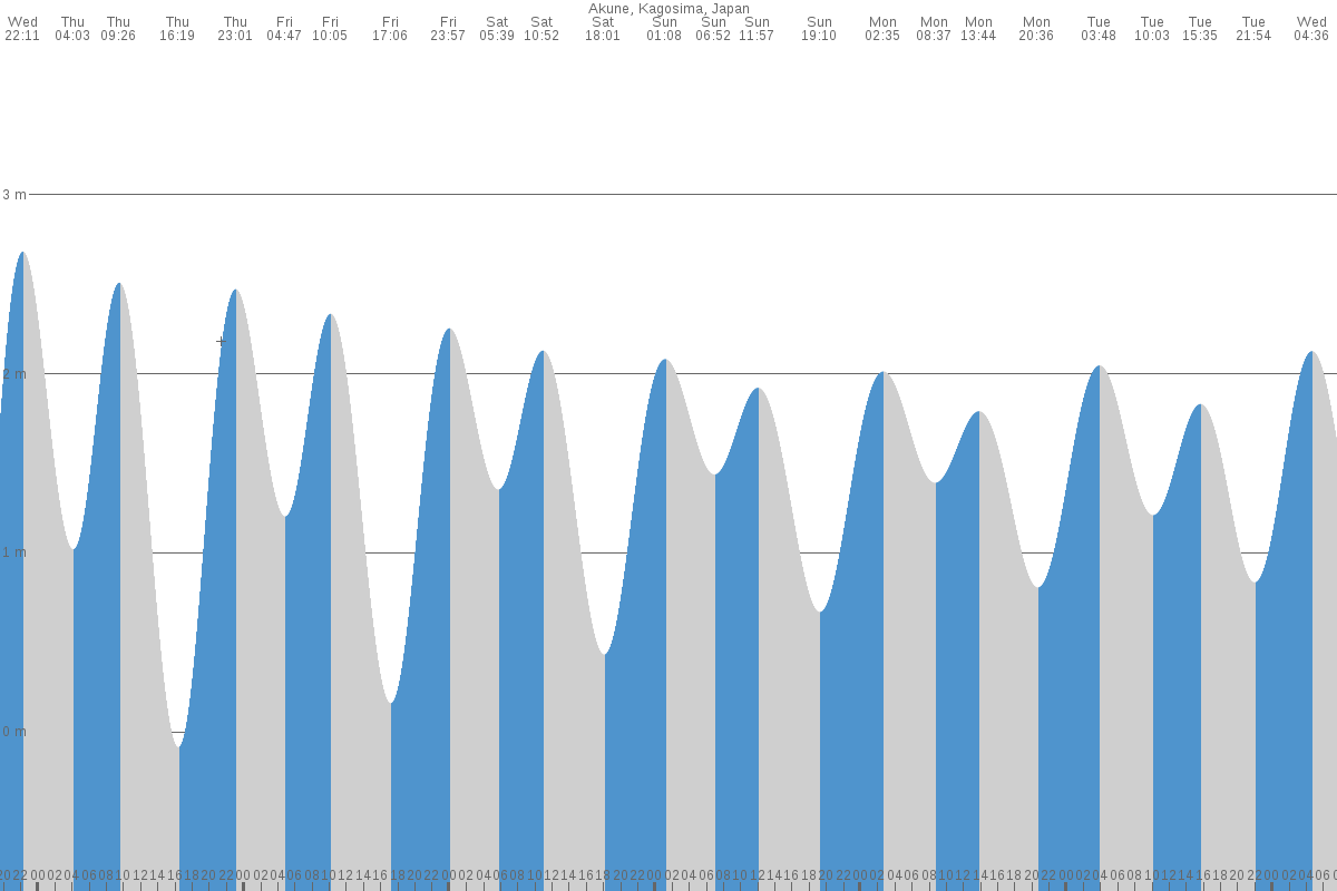 Akune tide chart