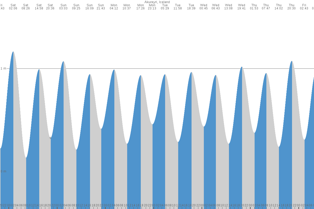 Akureyri tide chart