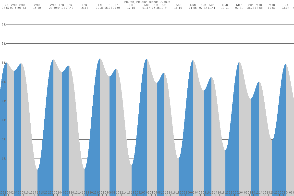 Akutan tide chart