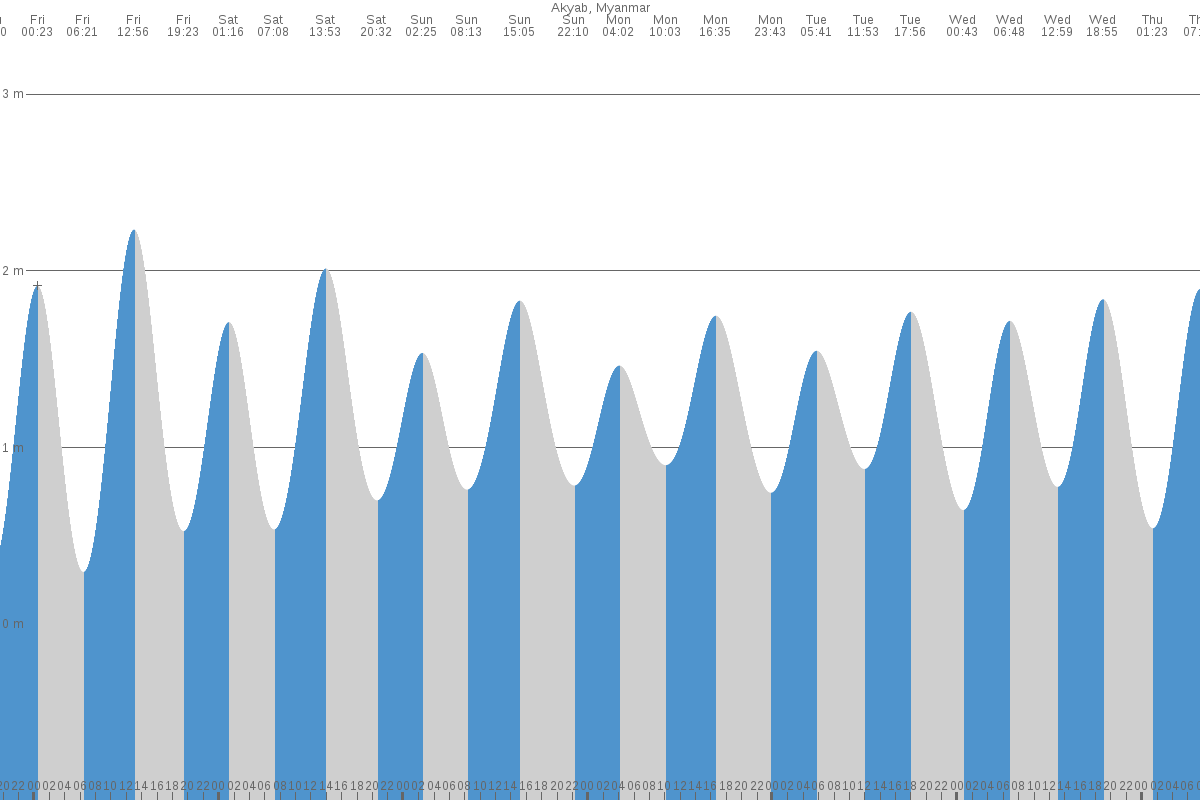 Sittwe tide chart