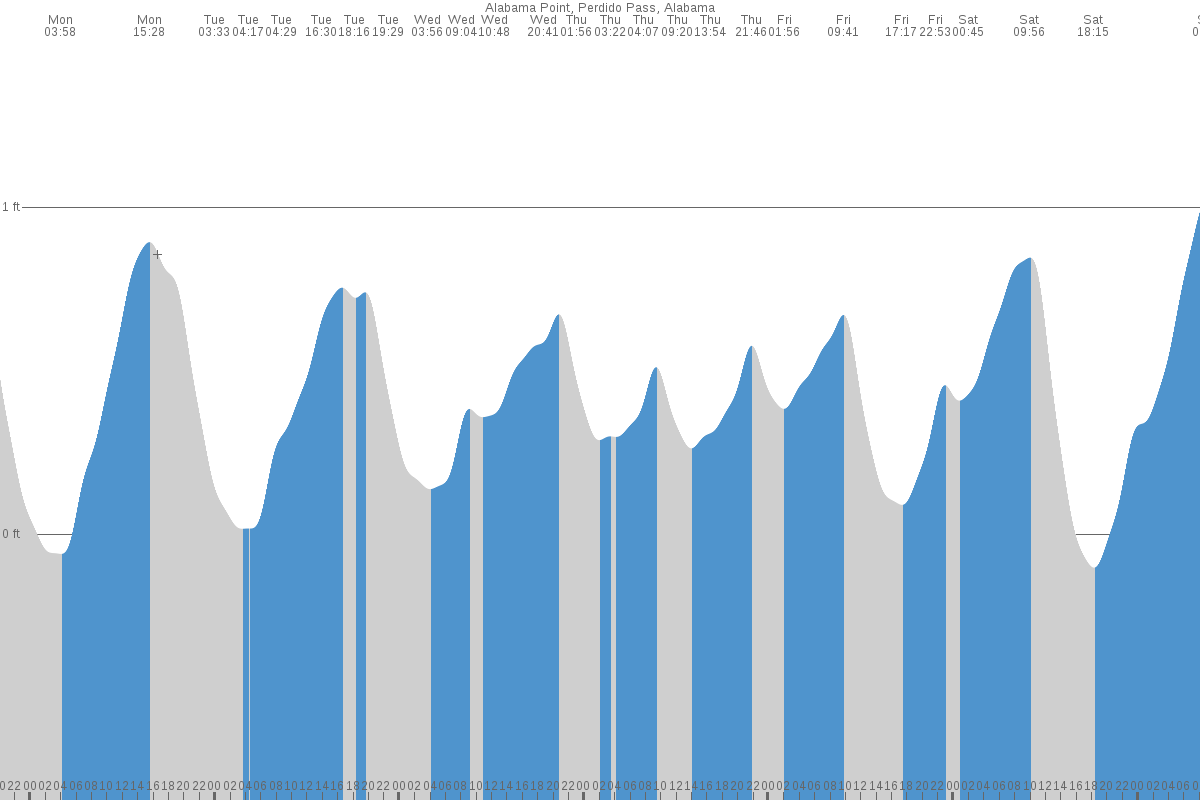 Alabama Point tide chart