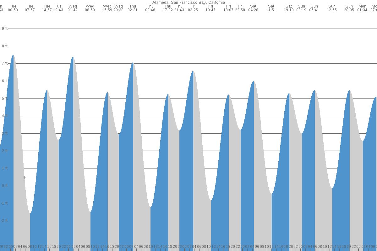 Alameda tide chart