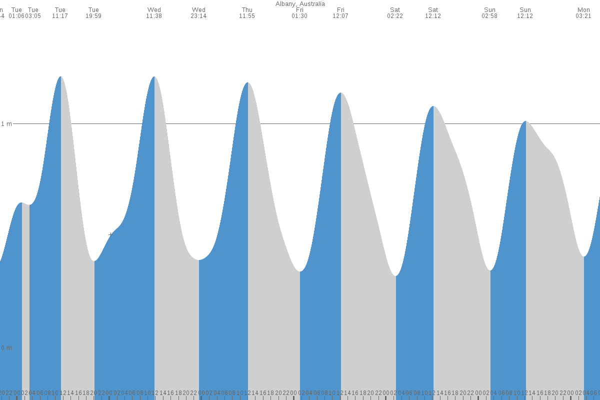 Cape Hamelin tide chart