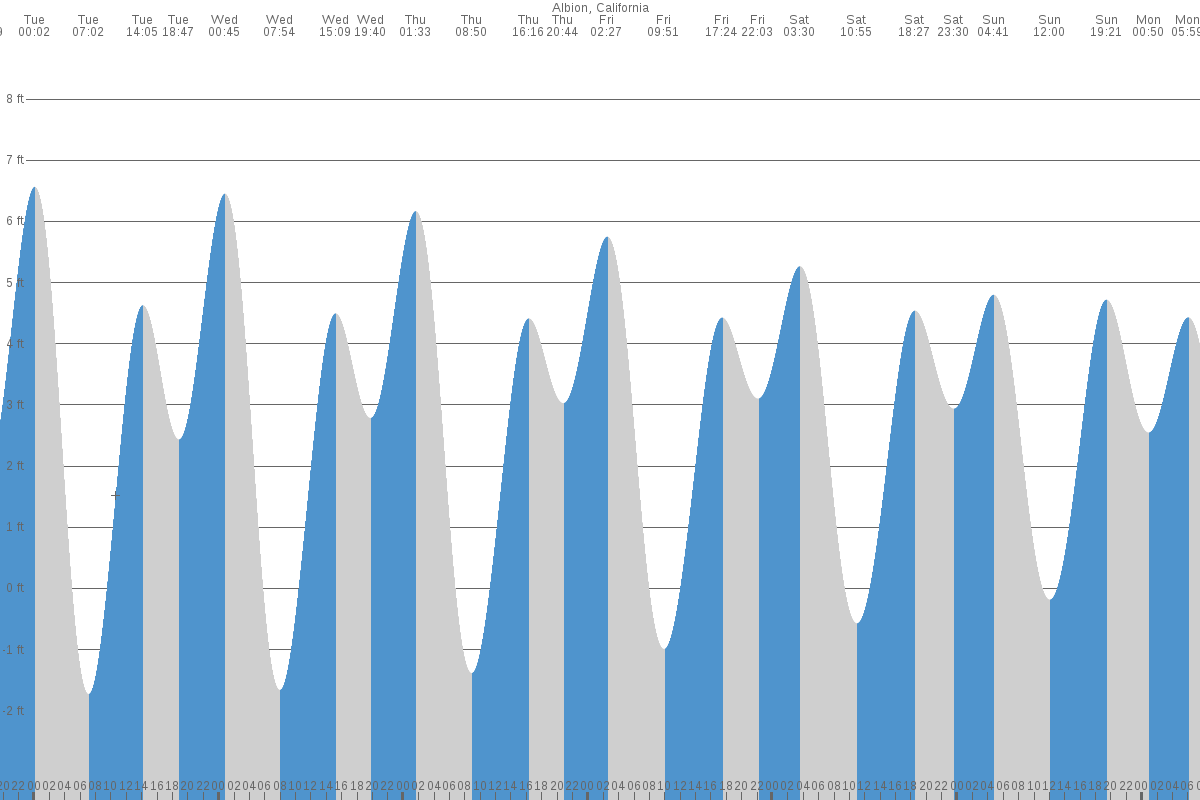 Albion tide chart