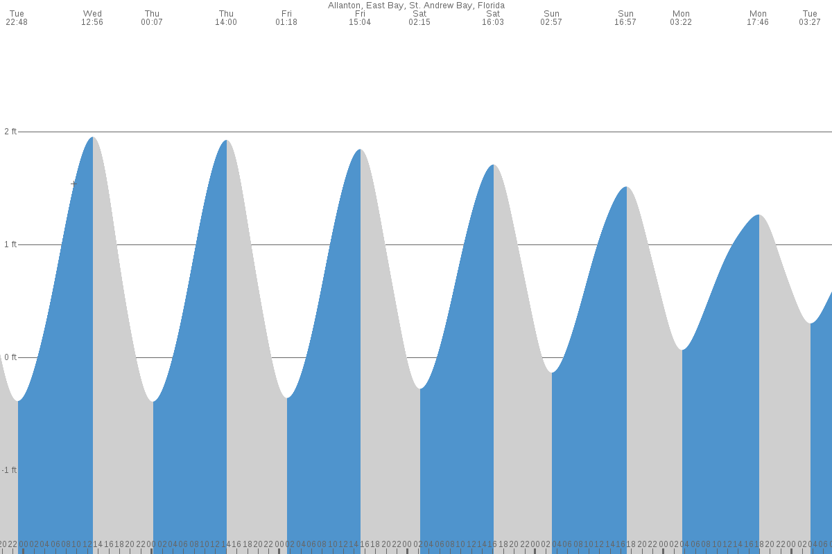 Allanton tide chart