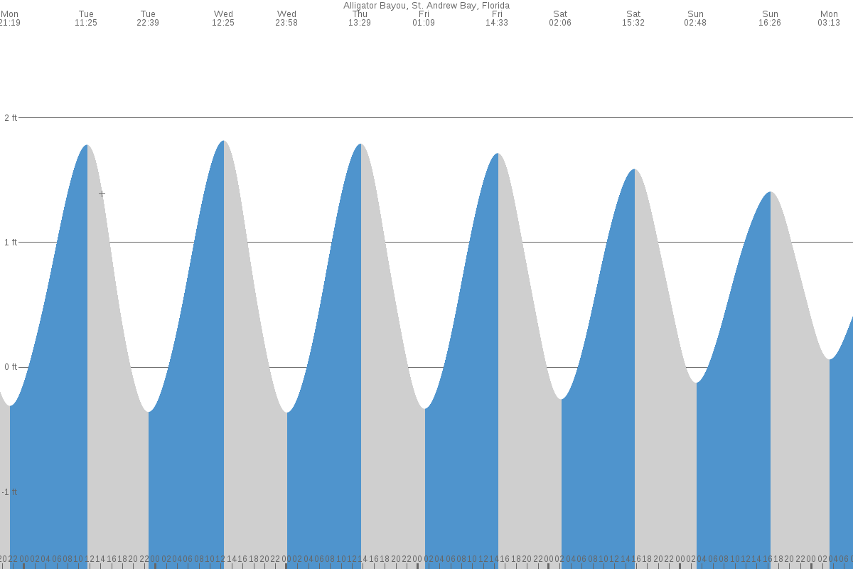 Lower Grand Lagoon tide chart