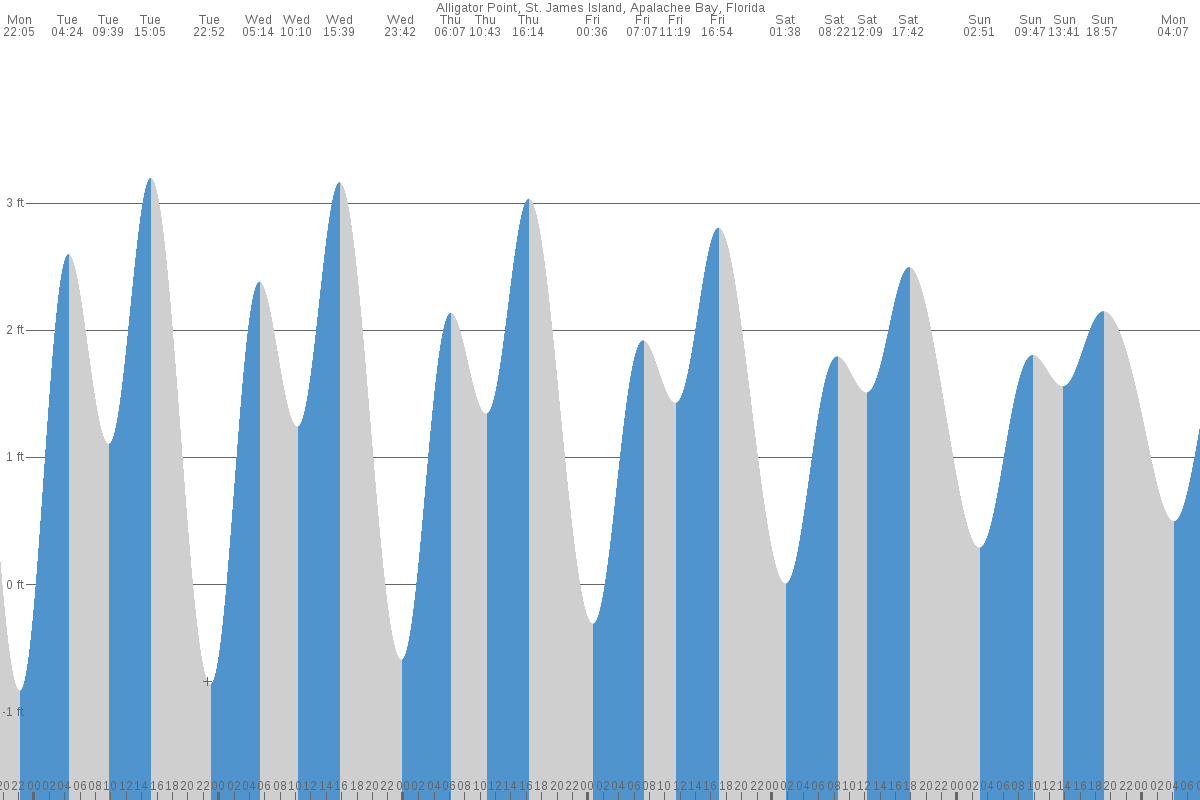 Alligator Point tide chart