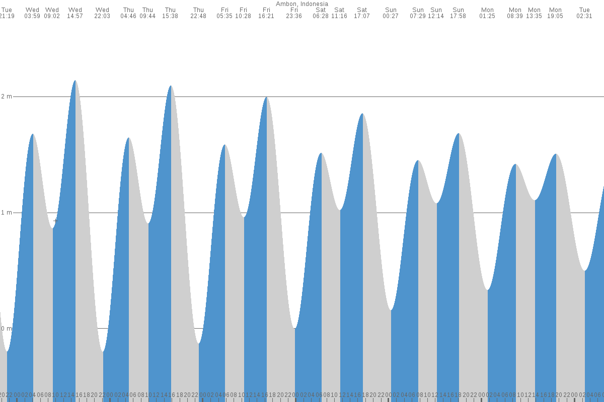 Ambon tide chart