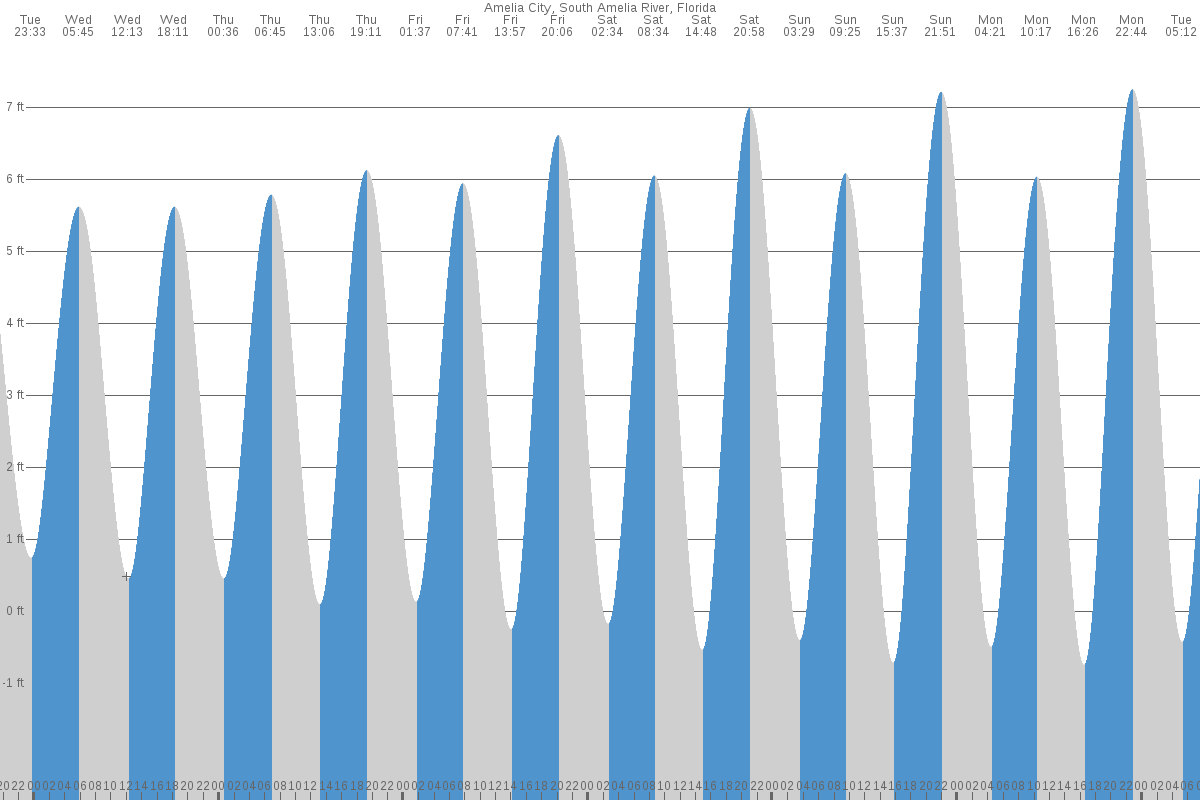 Amelia City tide chart