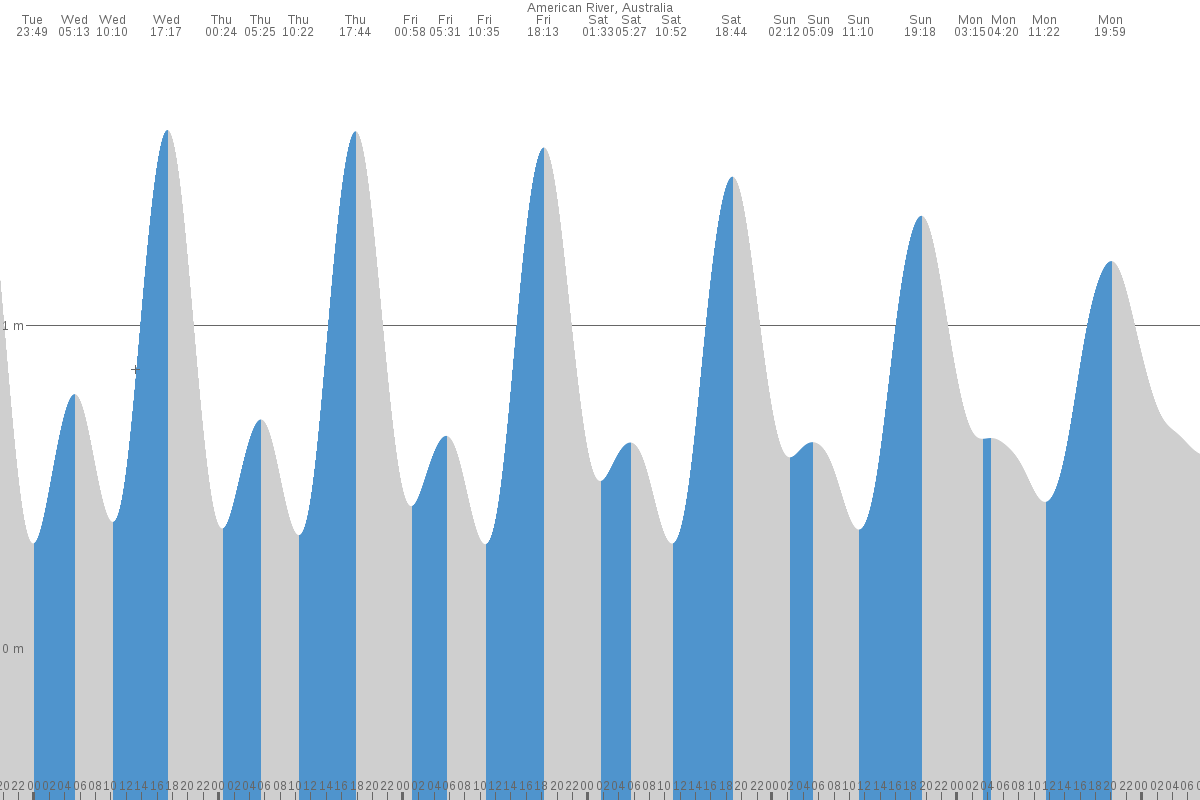 American River tide chart