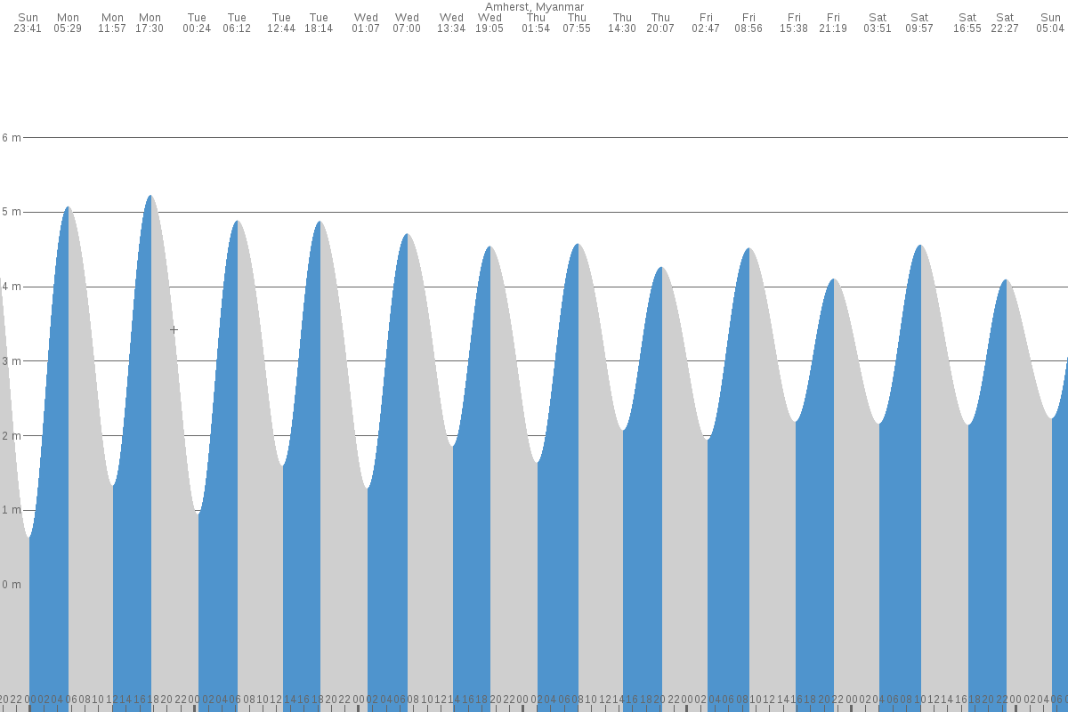 Kyaikkami tide chart