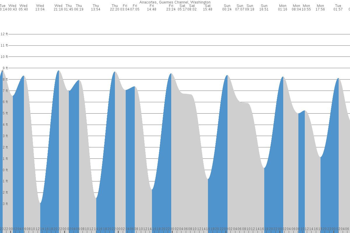 Anacortes tide chart