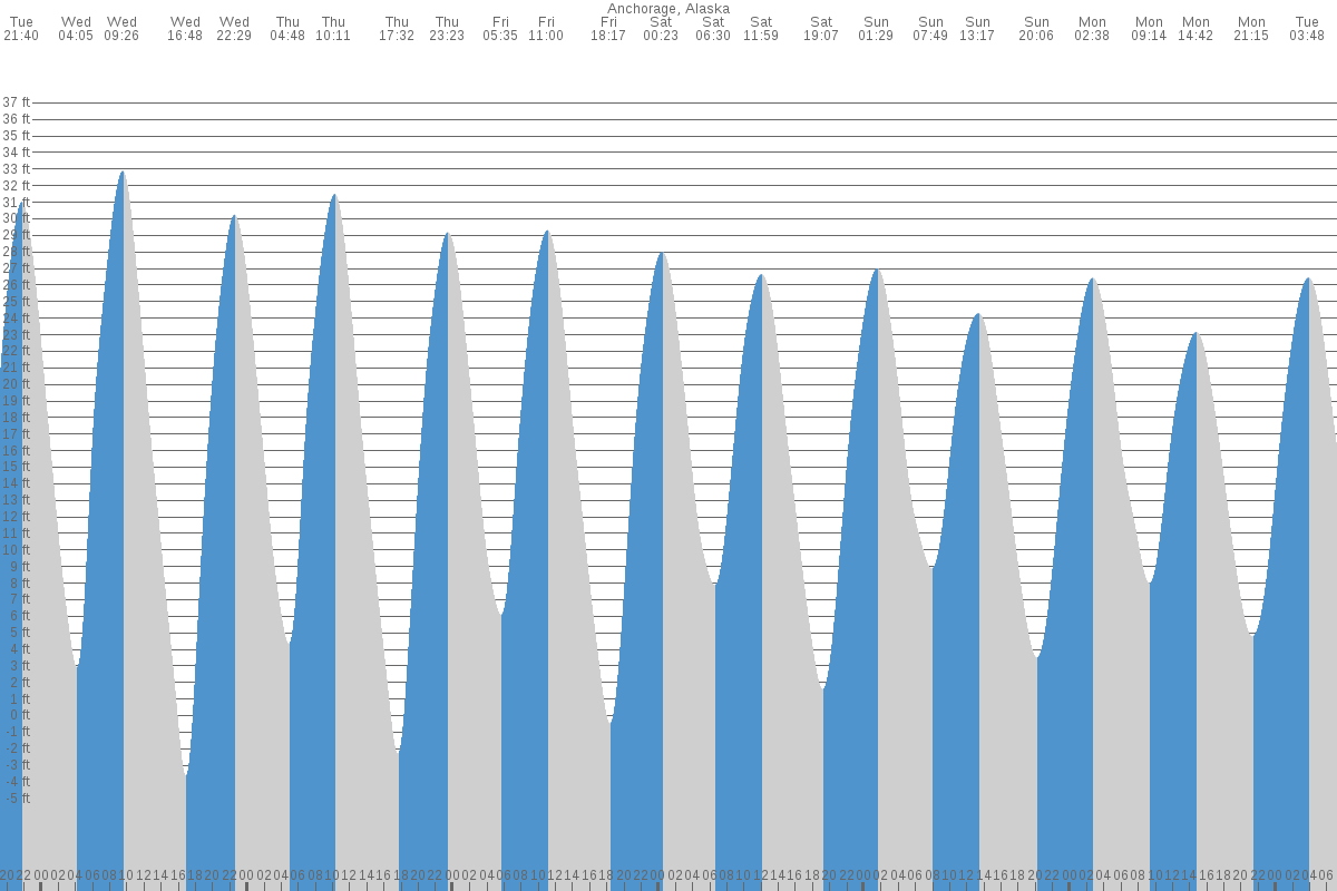 Anchorage tide chart