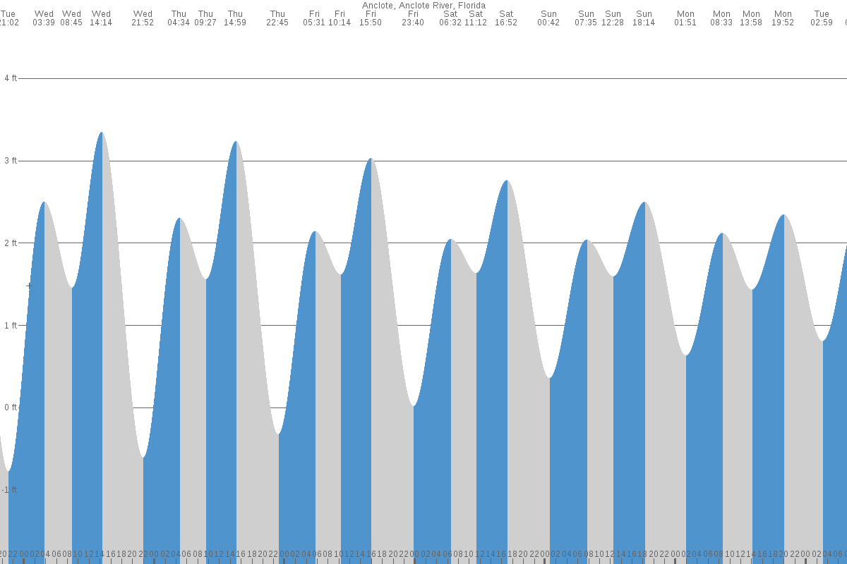 Anclote tide chart