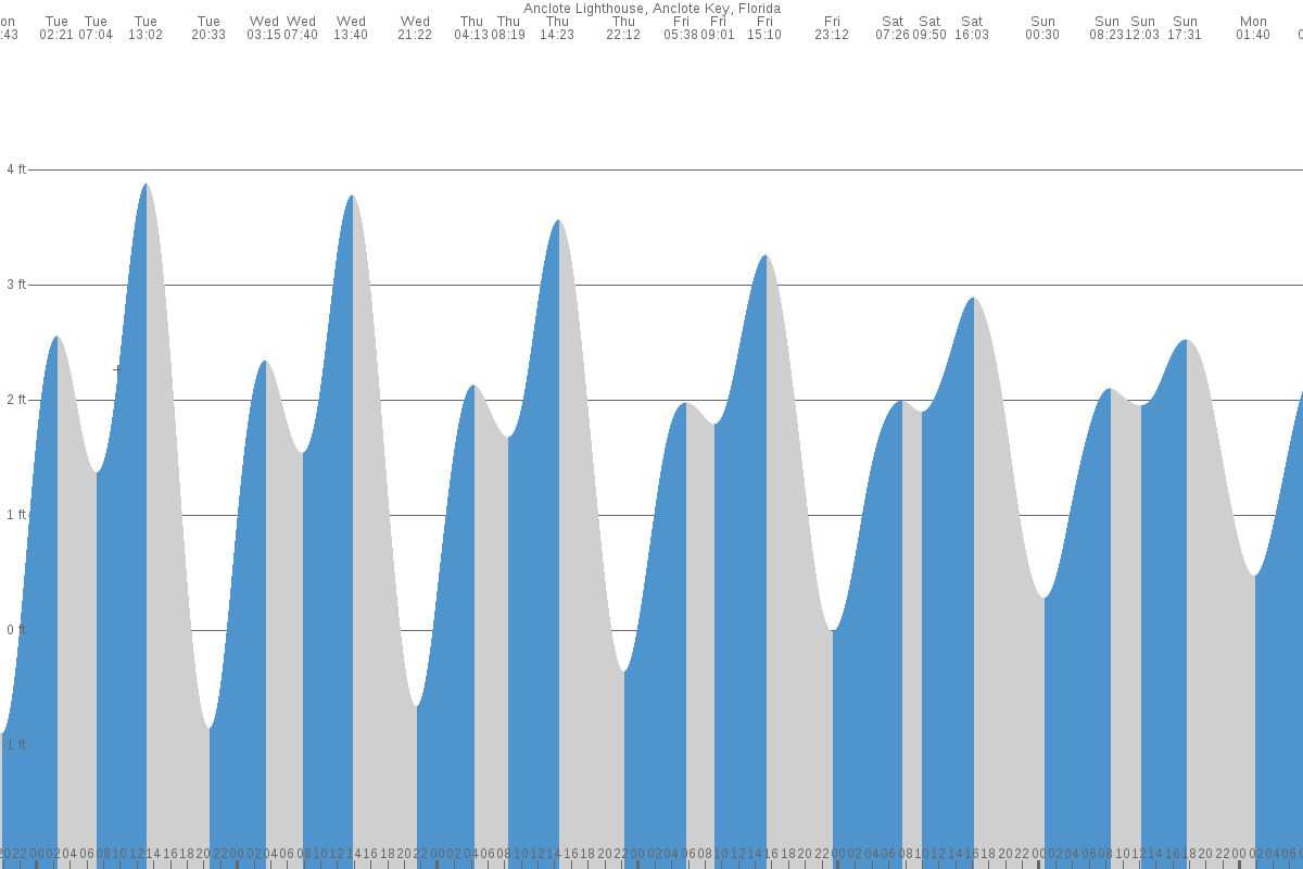 Anclote Keys tide chart