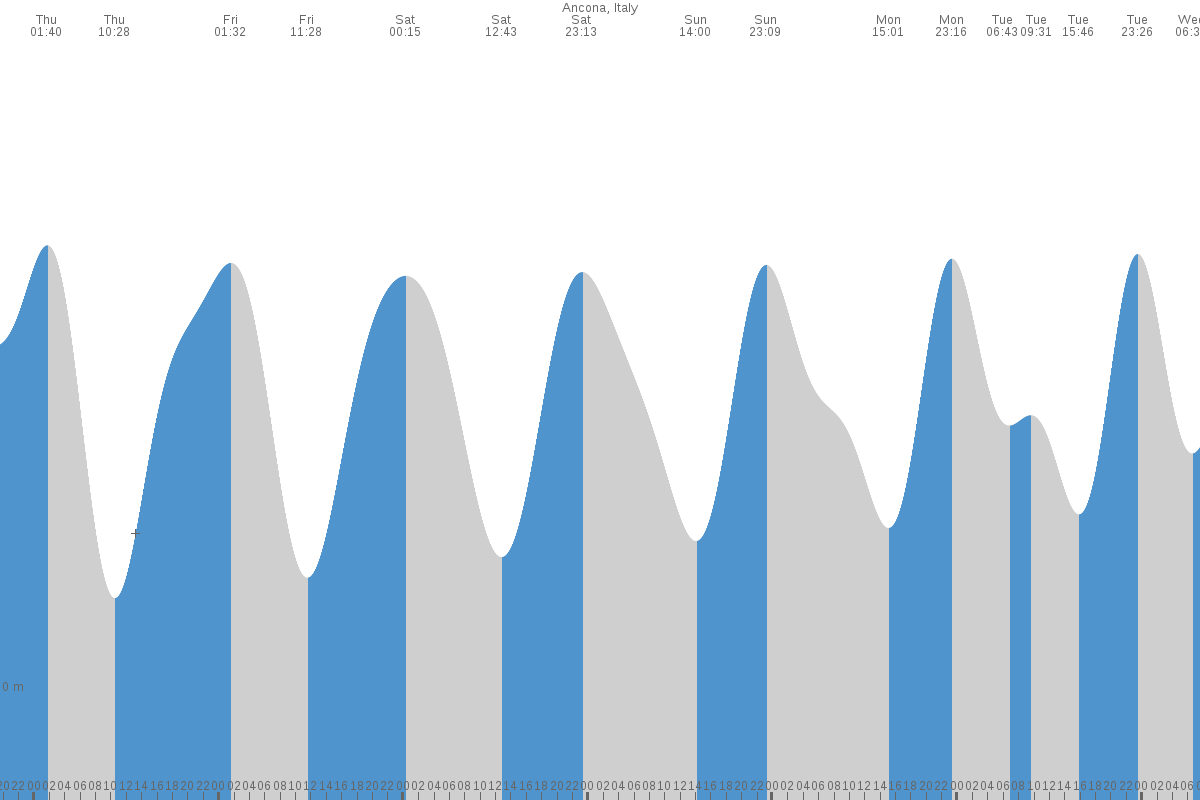 Ventotene tide chart