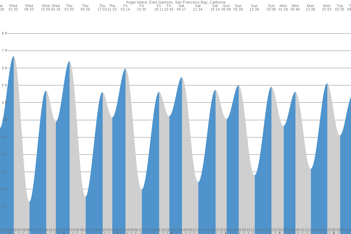 Angel Island tide chart