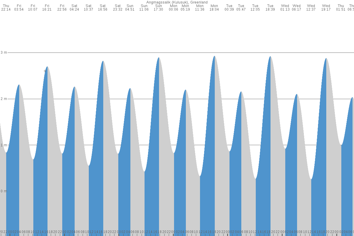 Tasiilaq tide chart