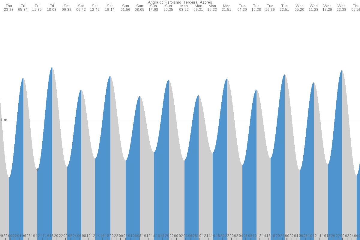 Angra do Heroísmo tide chart