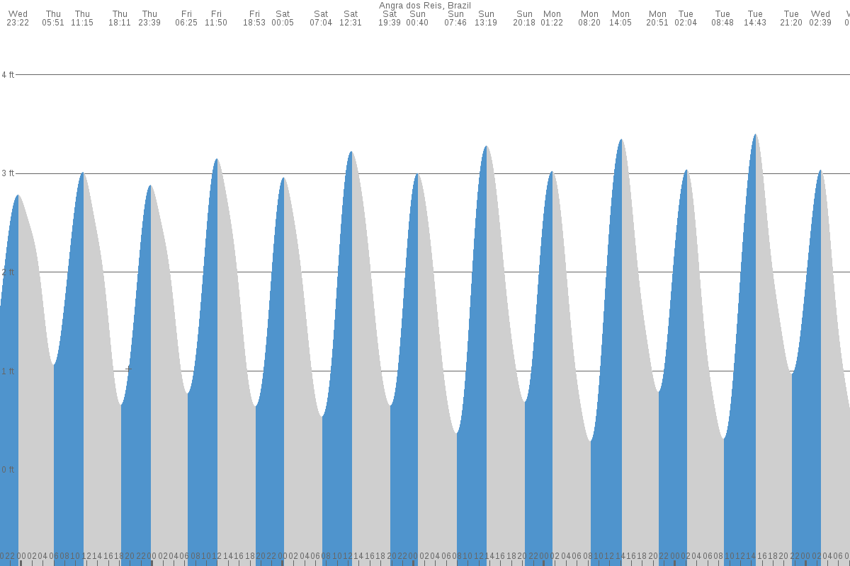 Angra dos Reis tide chart