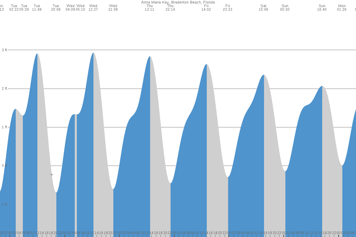 Holmes Beach tide chart