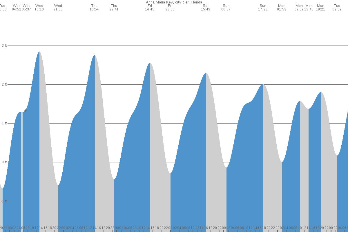 Anna Maria Island tide chart