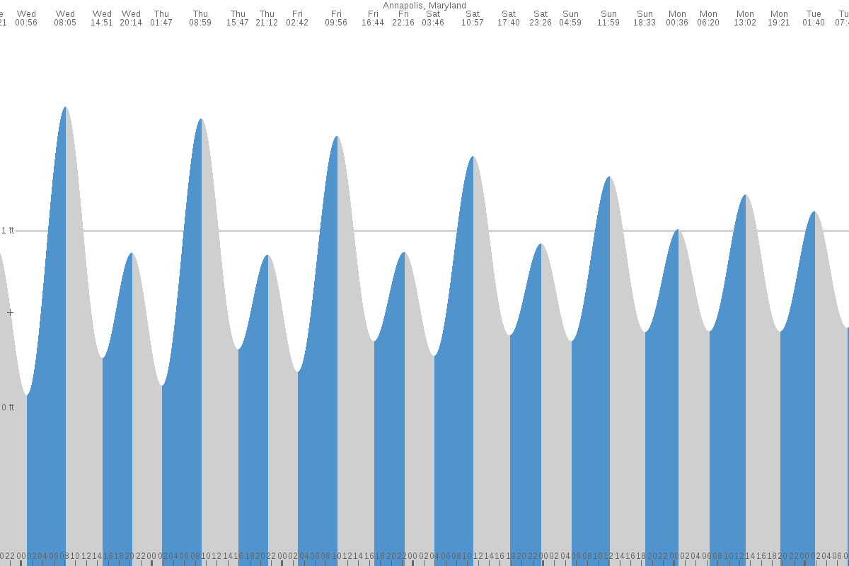 Annapolis tide chart