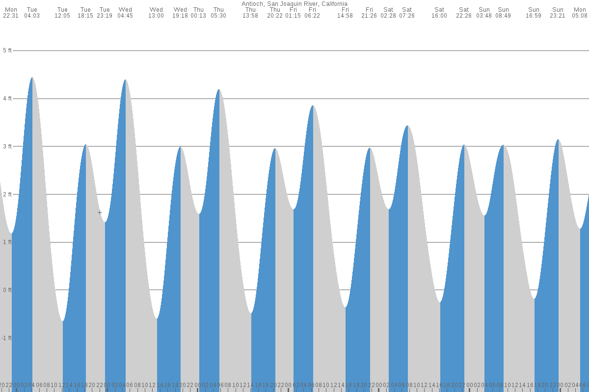 Antioch tide chart