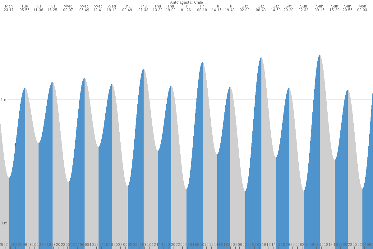 Antofagasta tide chart