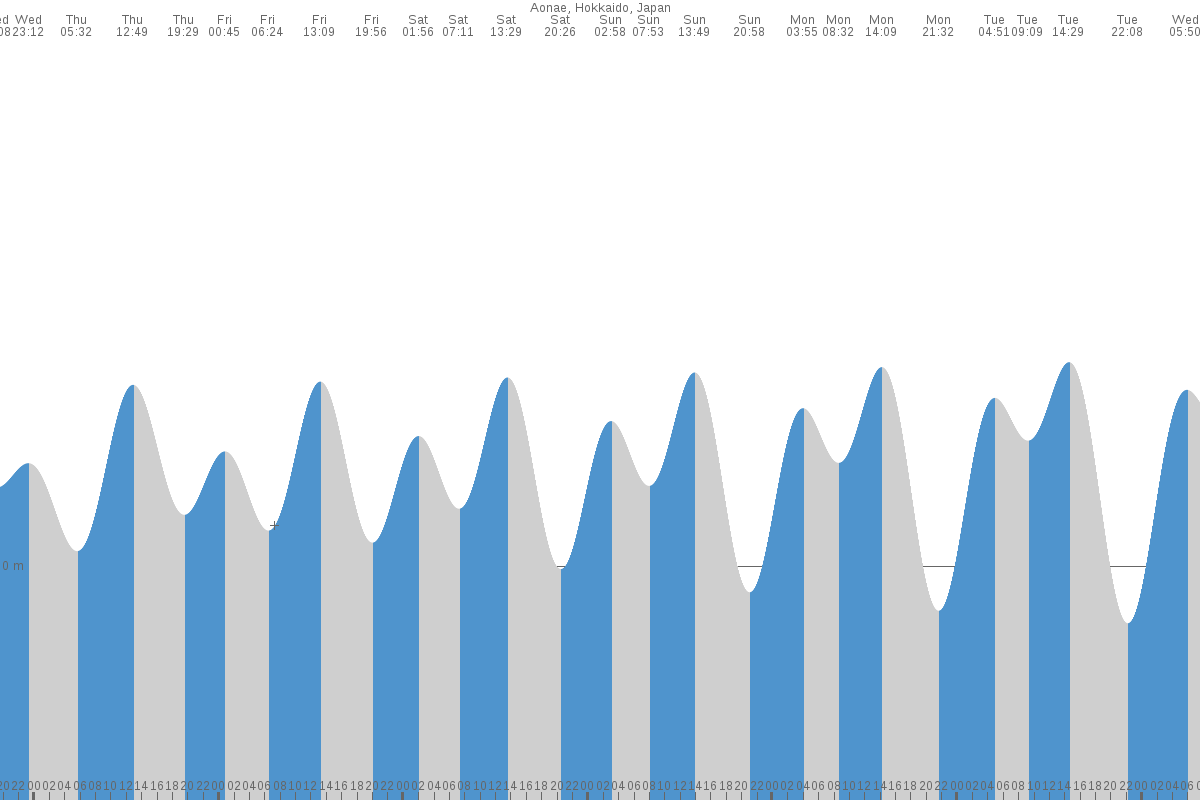 Kamenka tide chart