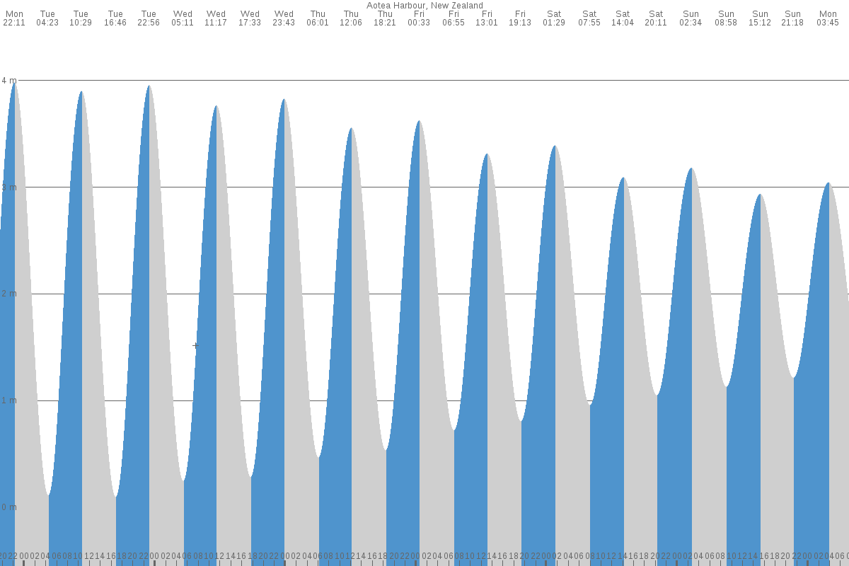 Aotea Harbour tide chart