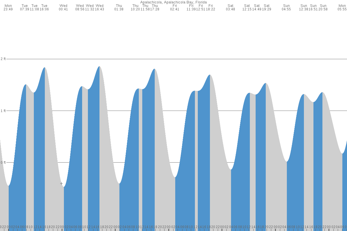 Apalachicola tide chart