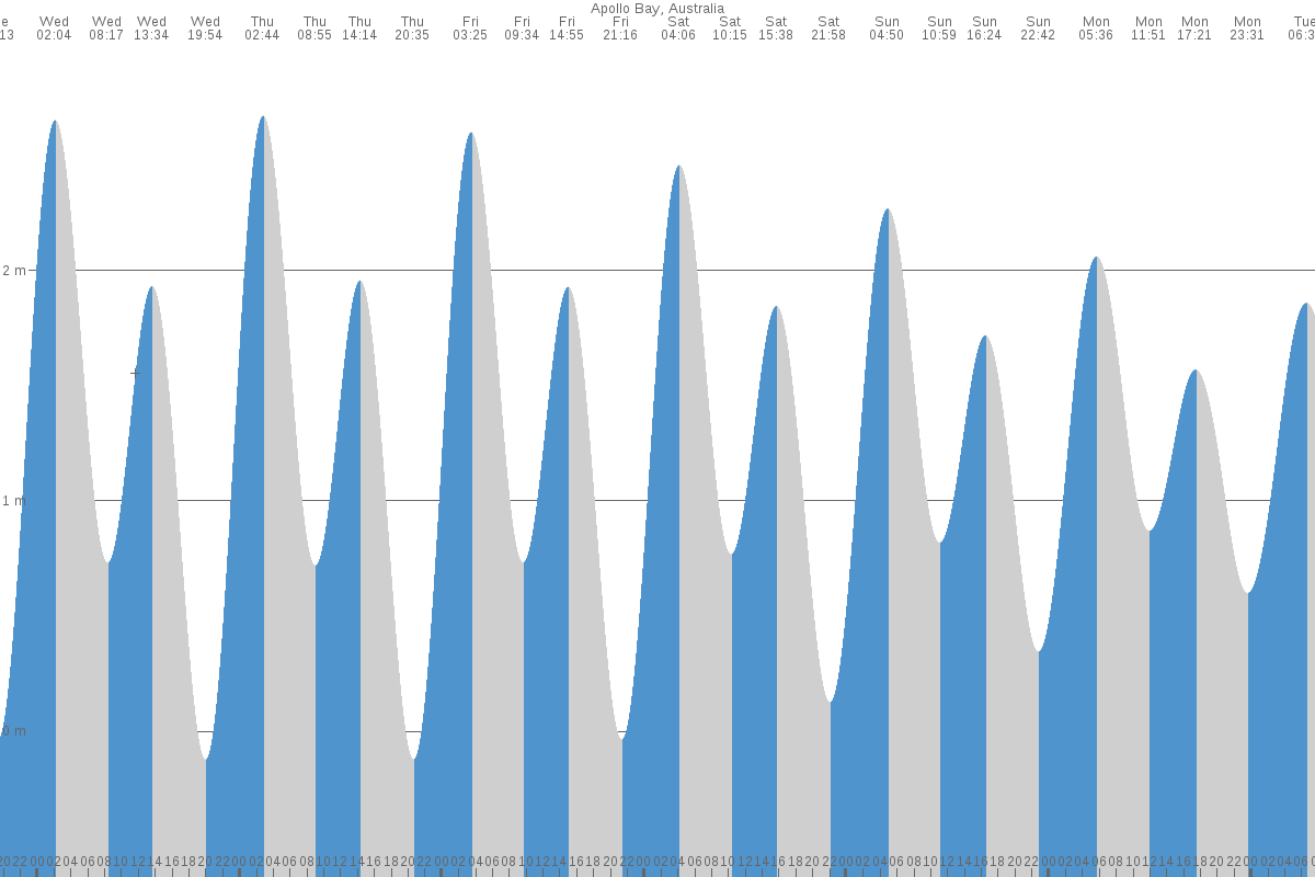 Apollo Bay tide chart