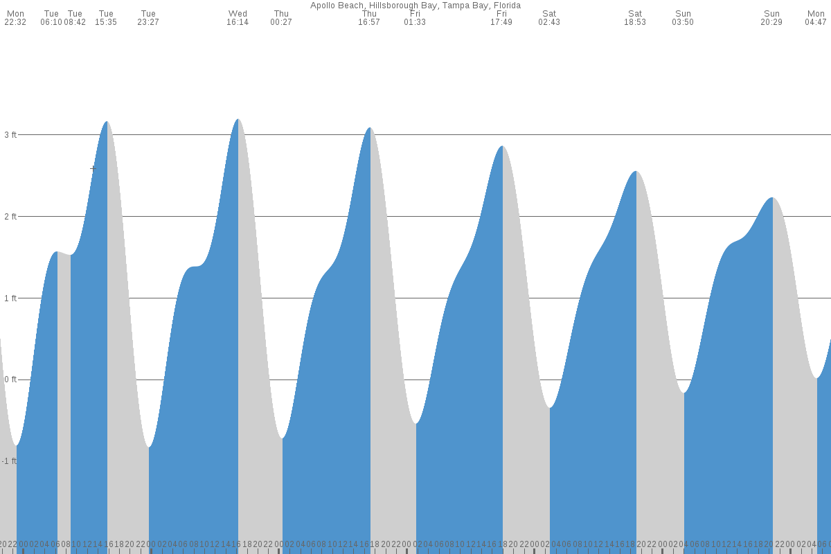 Apollo Beach tide chart